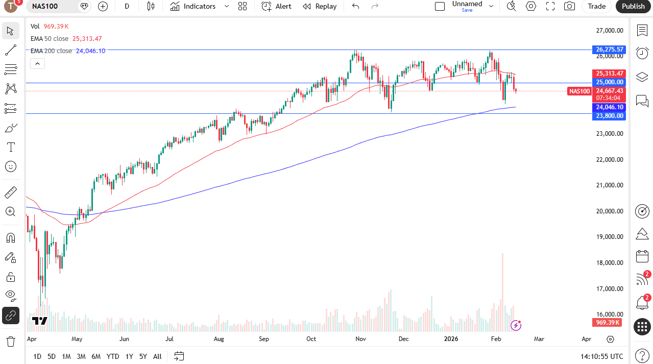 NASDAQ 100 daily candlestick chart.