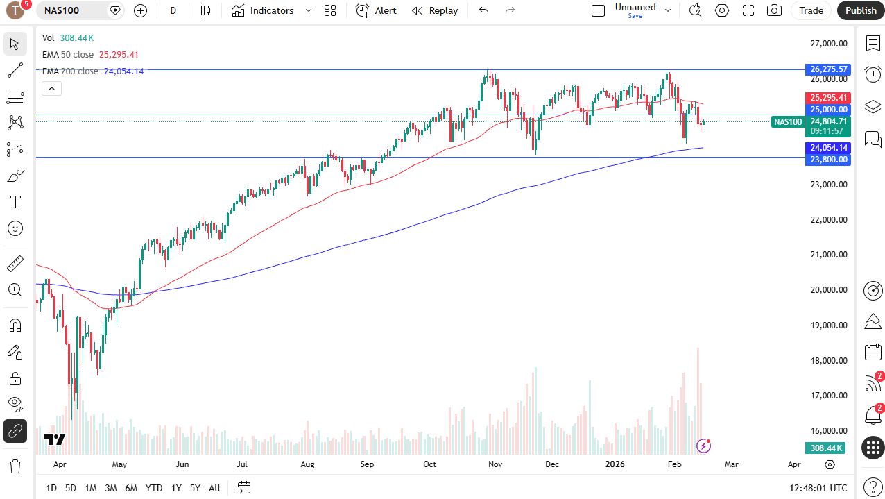 Nasdaq 100 daily candlestick chart.