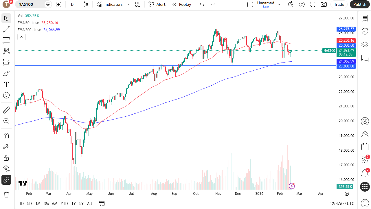 Nasdaq 100 daily candlestick chart.