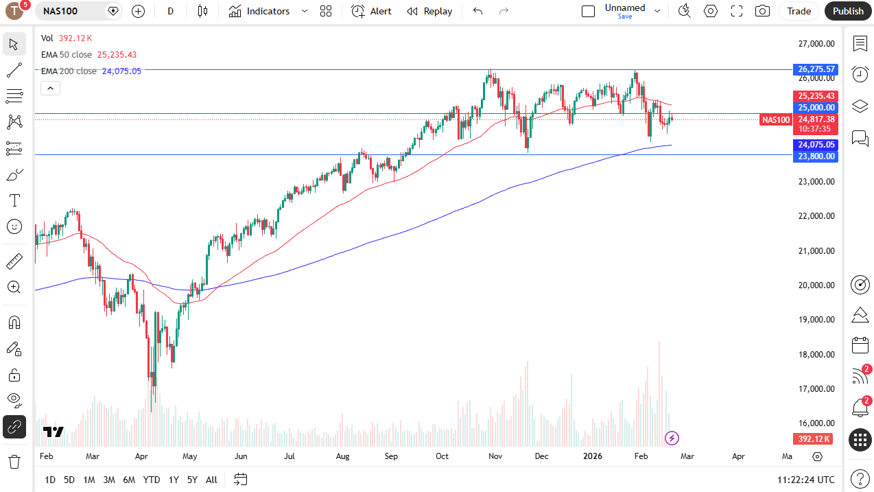 Nasdaq 100 daily candlestick chart. 