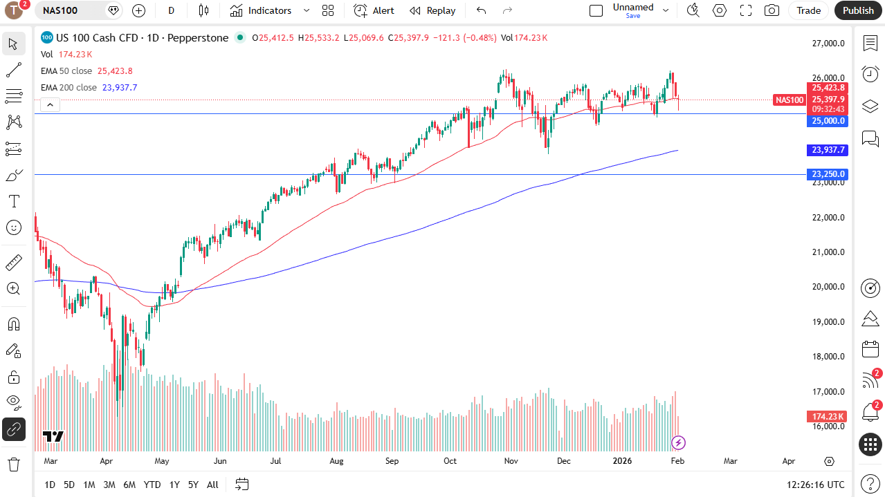 Nasdaq 100 daily chart.