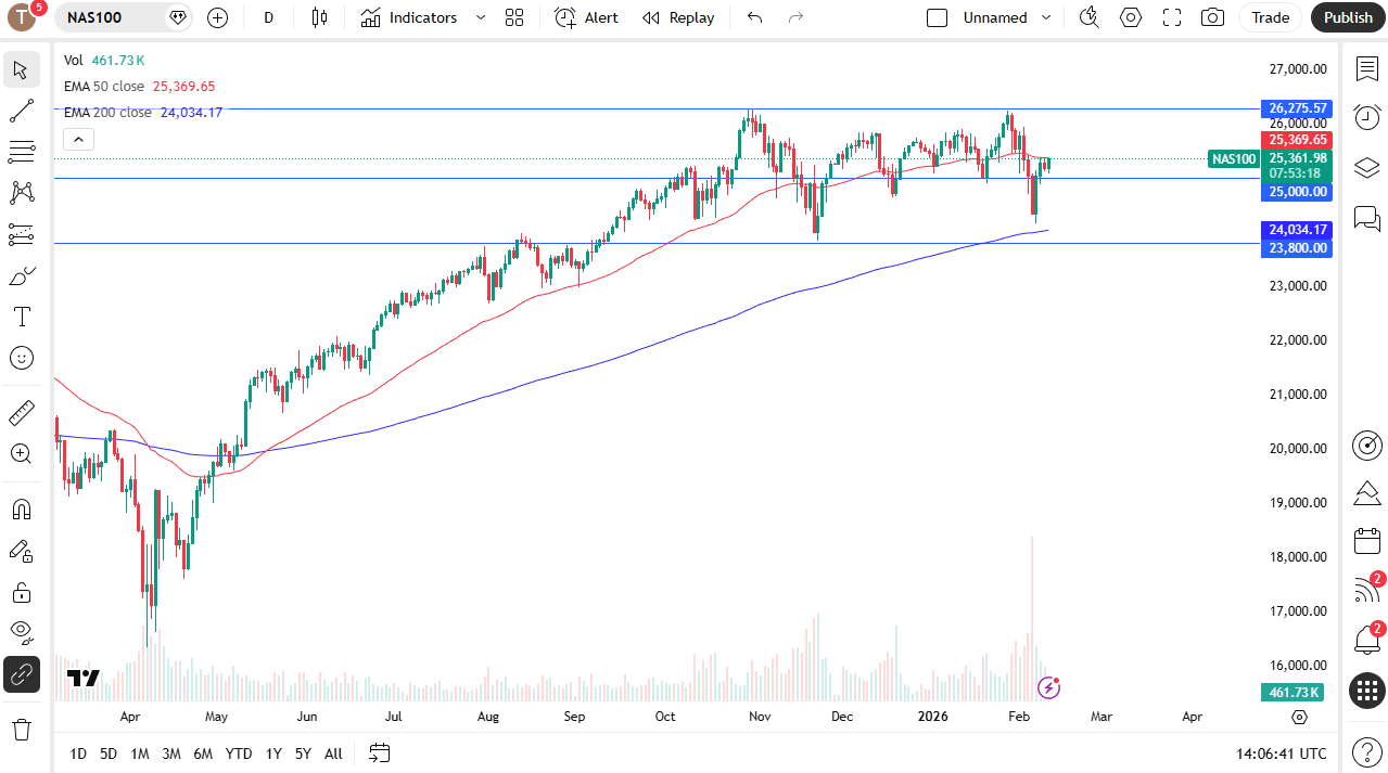 Nasdaq 100 daily candlestick chart.