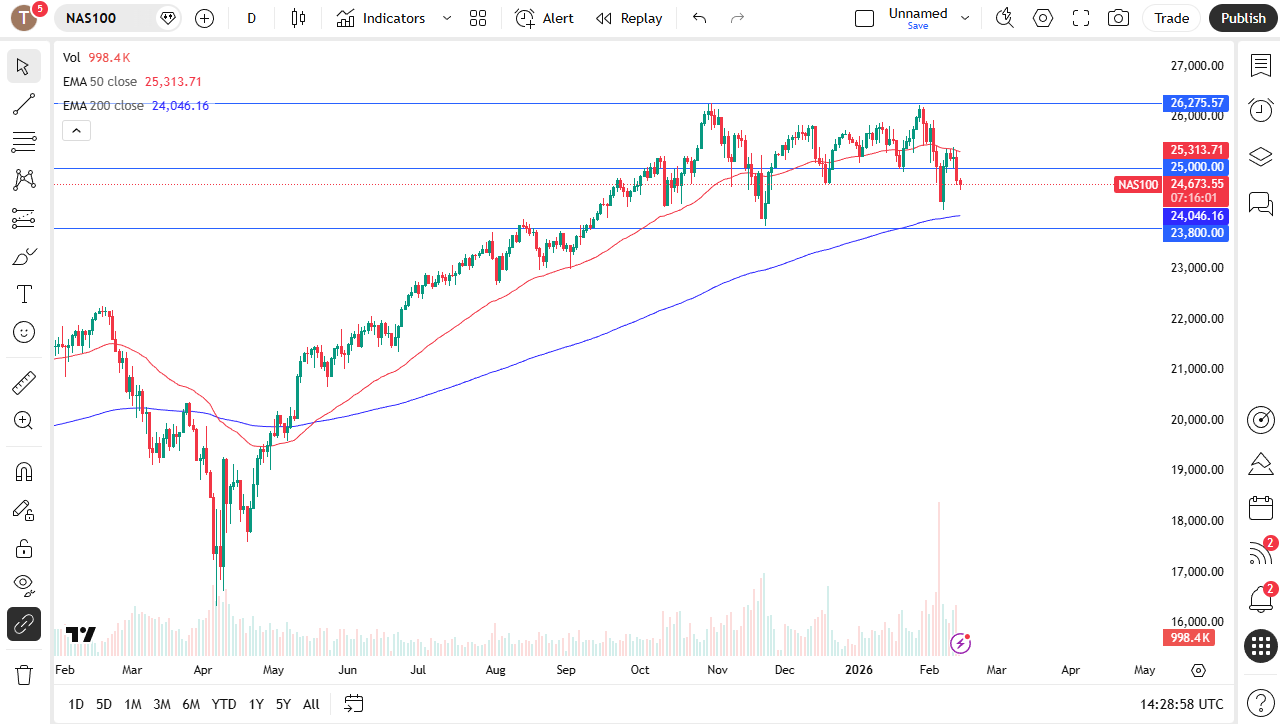 Nasdaq 100 daily candlestick chart. 