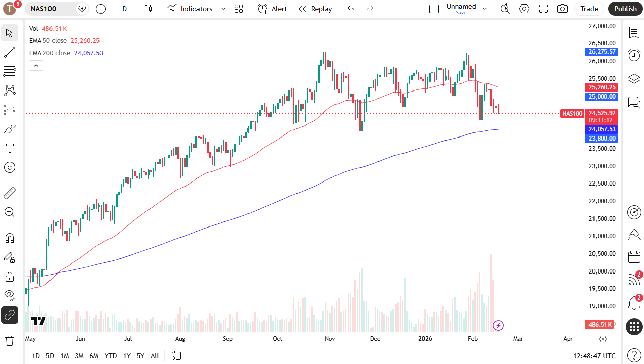 Nasdaq 100 daily candlestick chart.