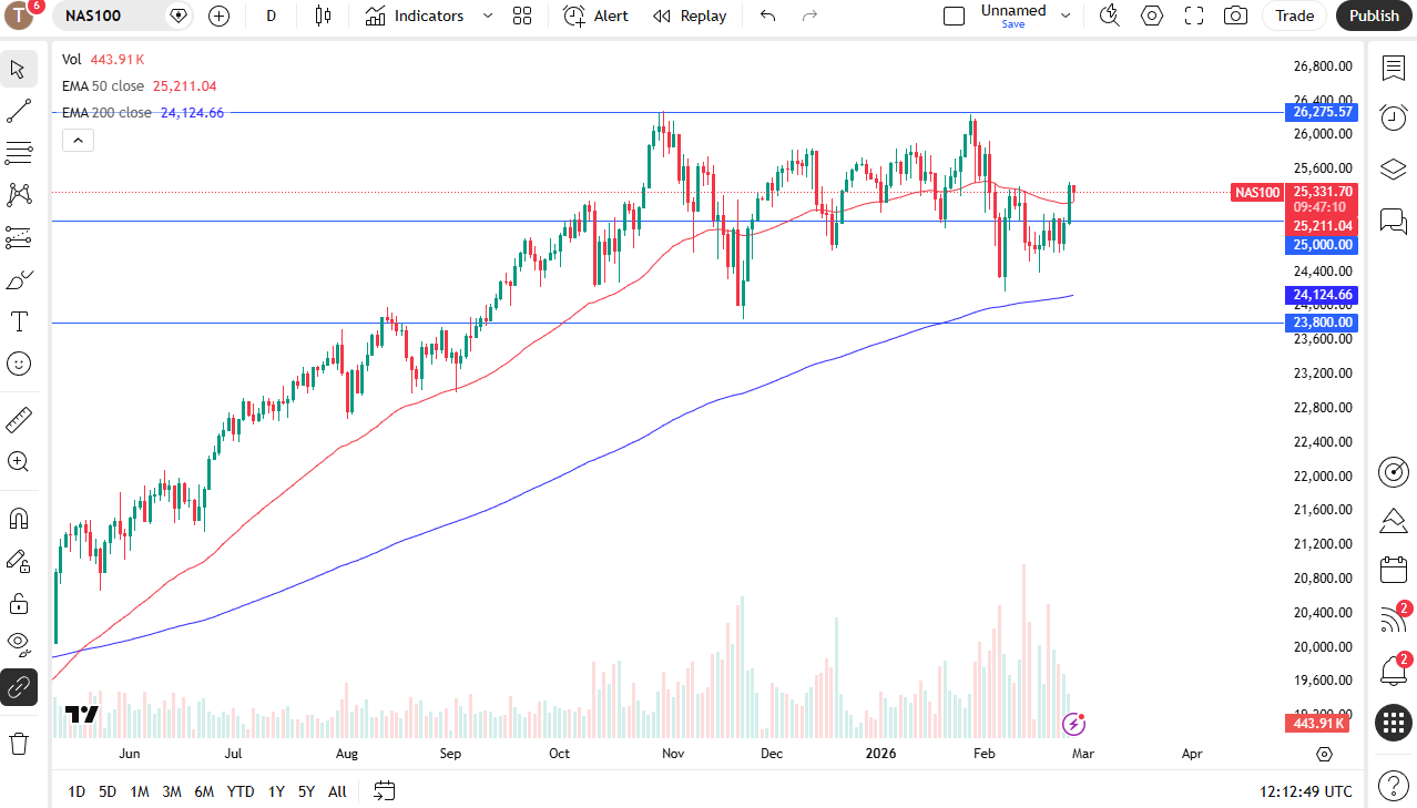 Nasdaq 100 daily candlestick chart.