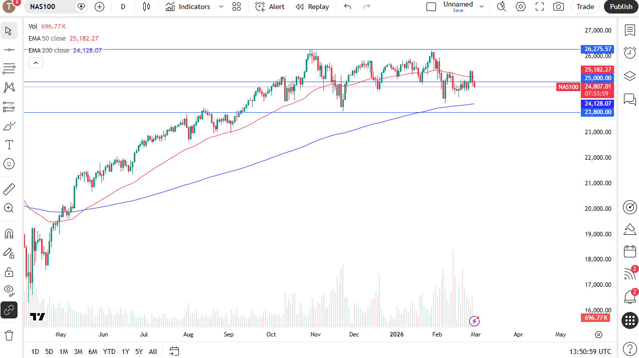 Gráfico diario de velas del NASDAQ 100.