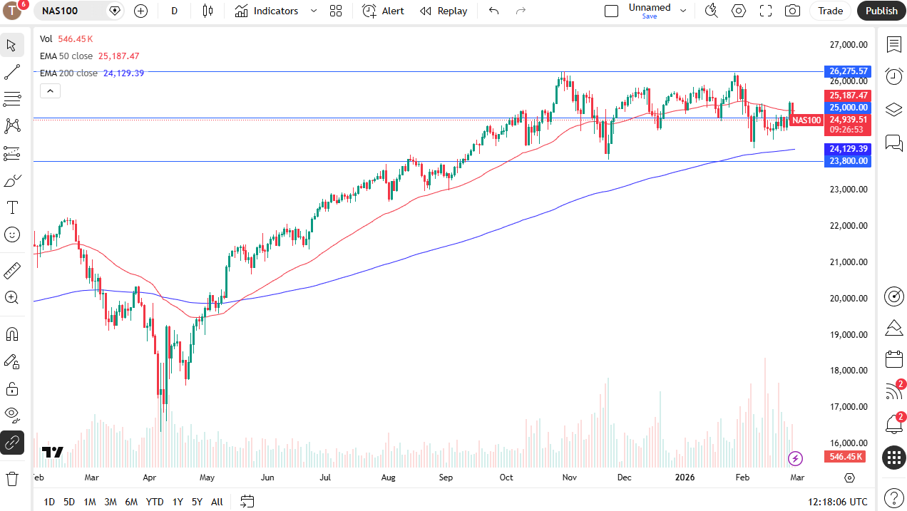 Nasdaq 100 daily candlestick chart.