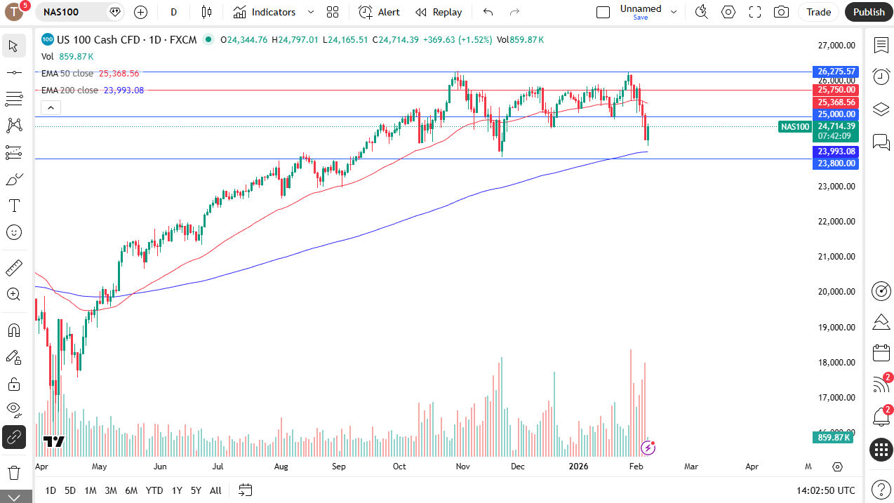 Nasdaq 100 daily candlestick chart.