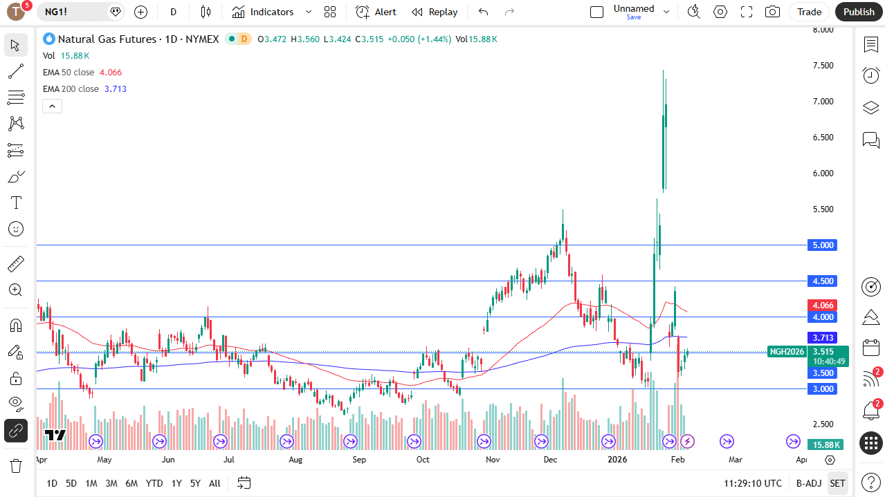 Natural gas daily chart