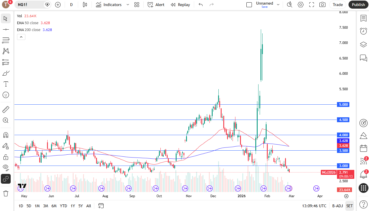 Natgas daily candlestick chart.