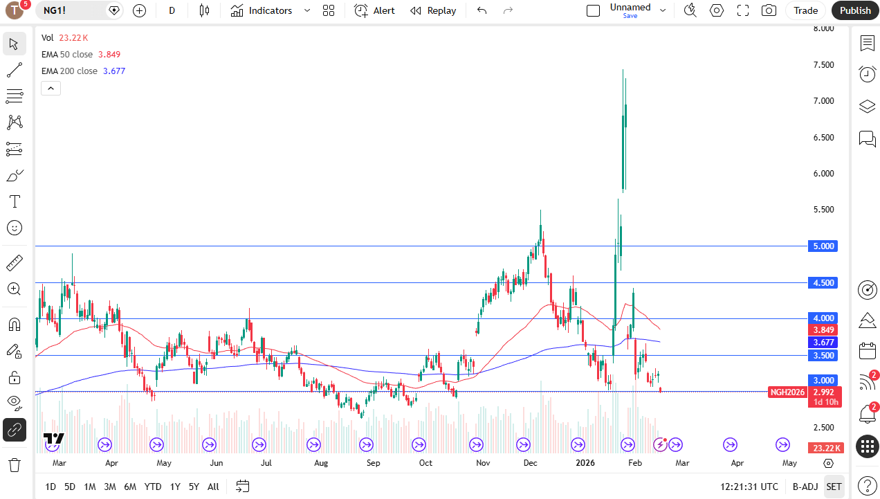 Natural gas daily candlestick chart.