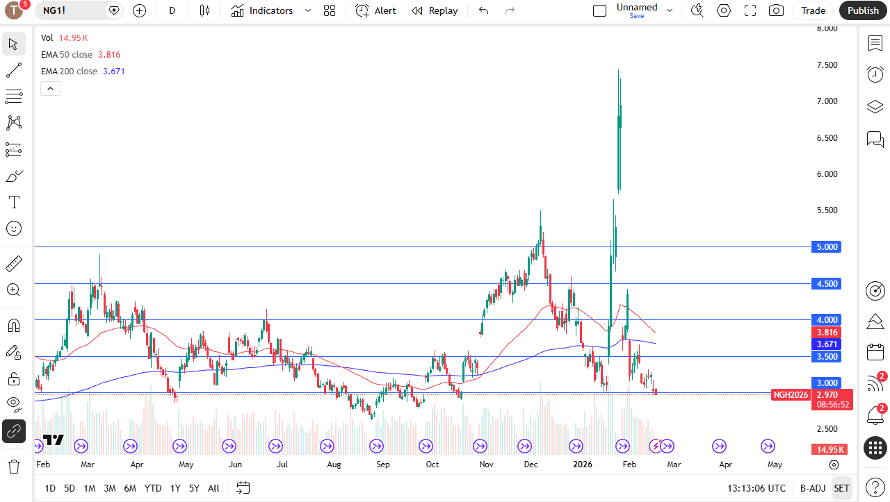 Natural gas daily candlestick chart.