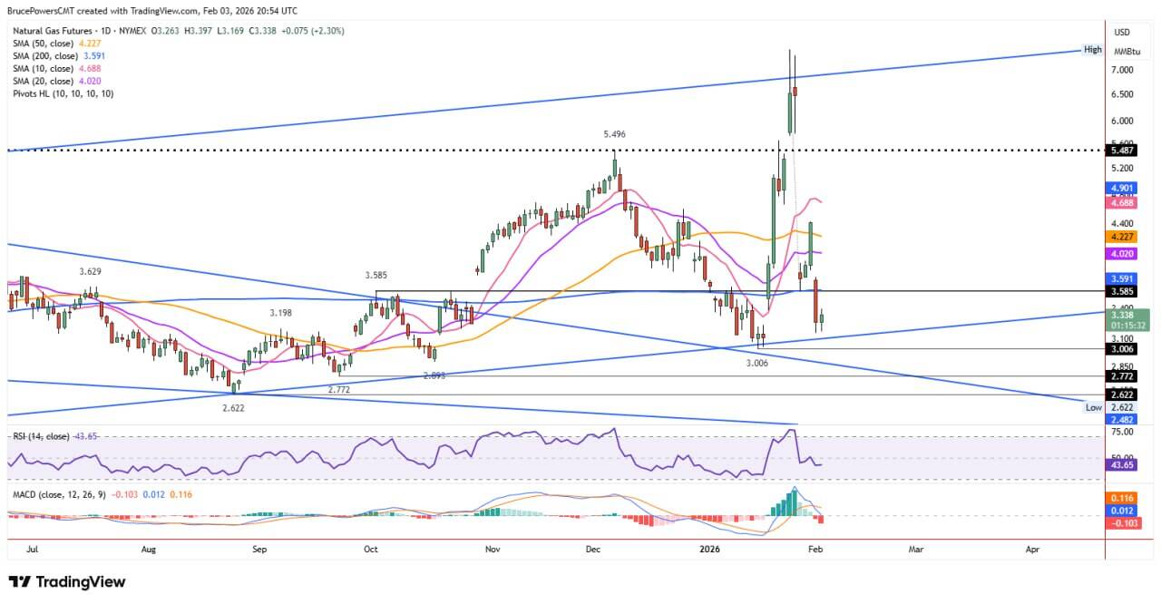 Natural gas futures daily chart shows inside day at support