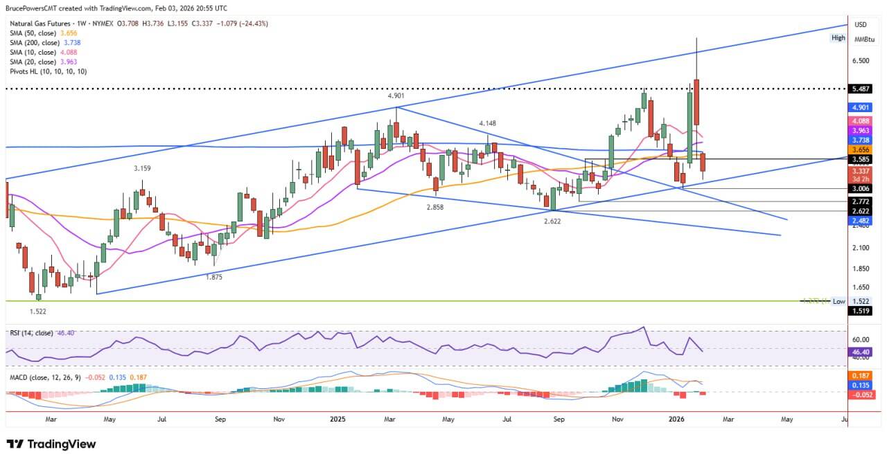 Natural gas futures weekly chart shows rising trend channel