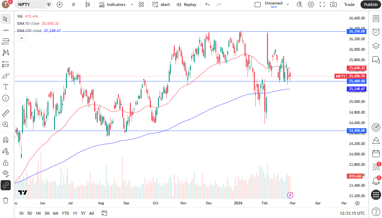 Nifty 50 daily candlestick chart.