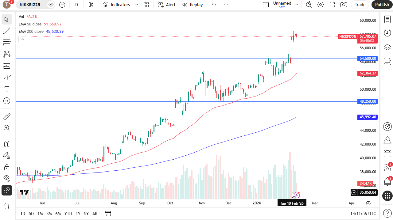 Nikkei 225 daily candlestick chart.