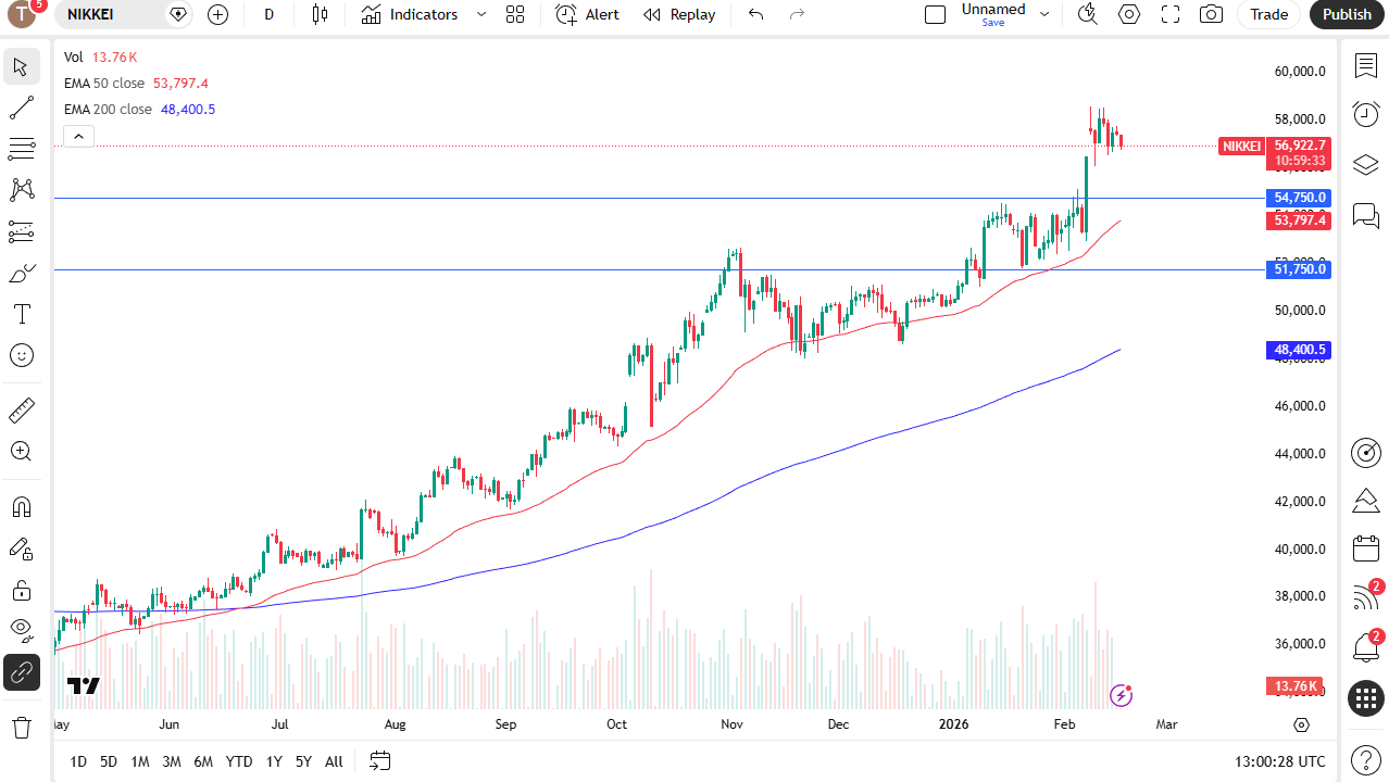 Nikkei 225 daily candlestick chart.