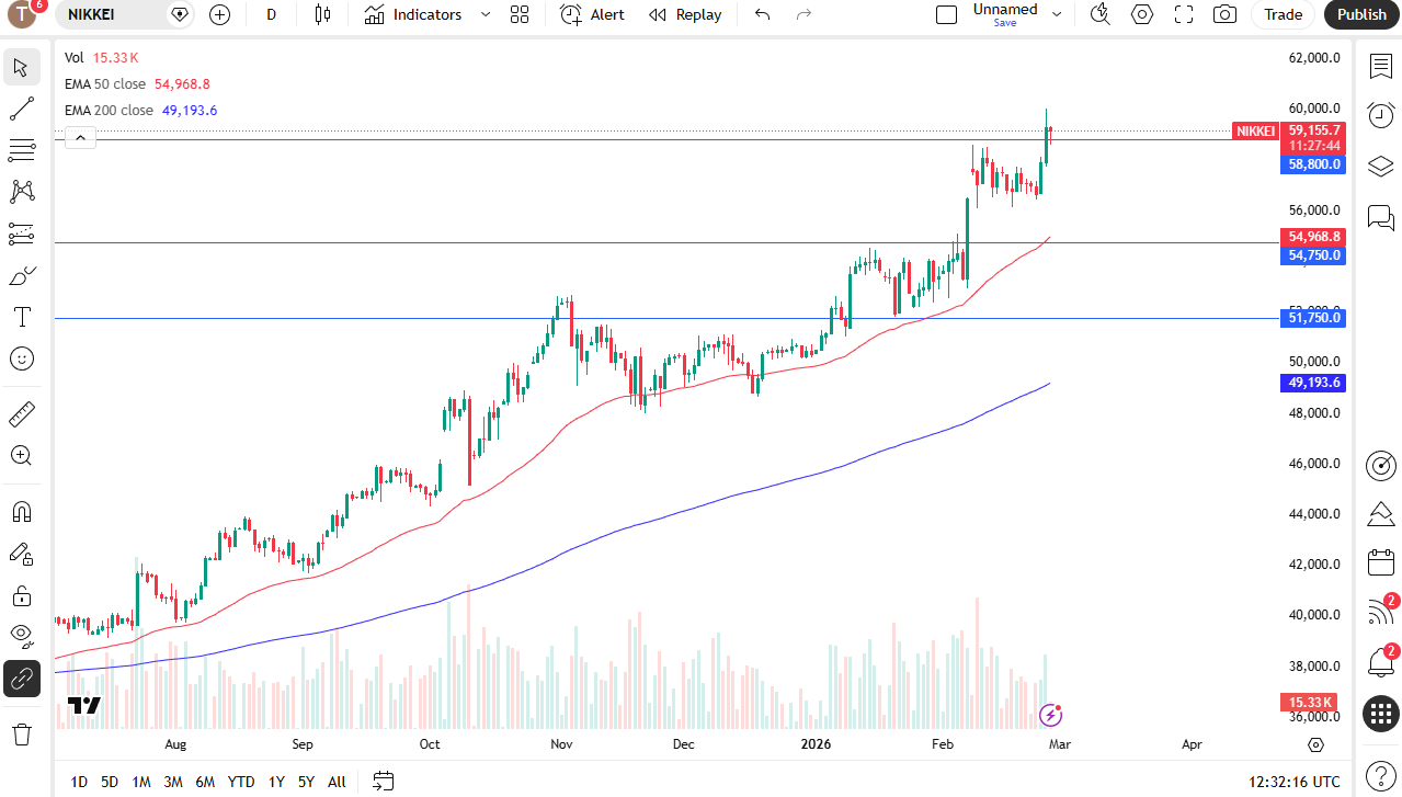 NIKKEI 225 daily candlestick chart.