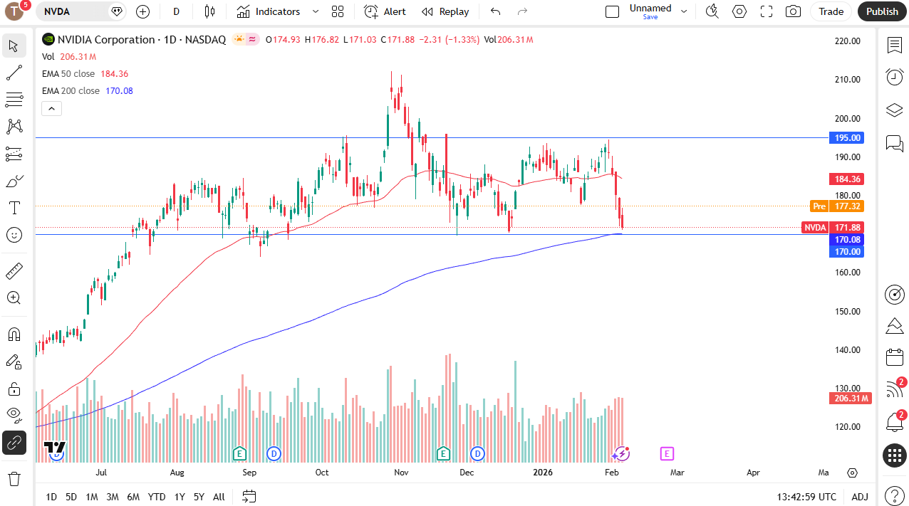 Nvidia daily candlestick chart.