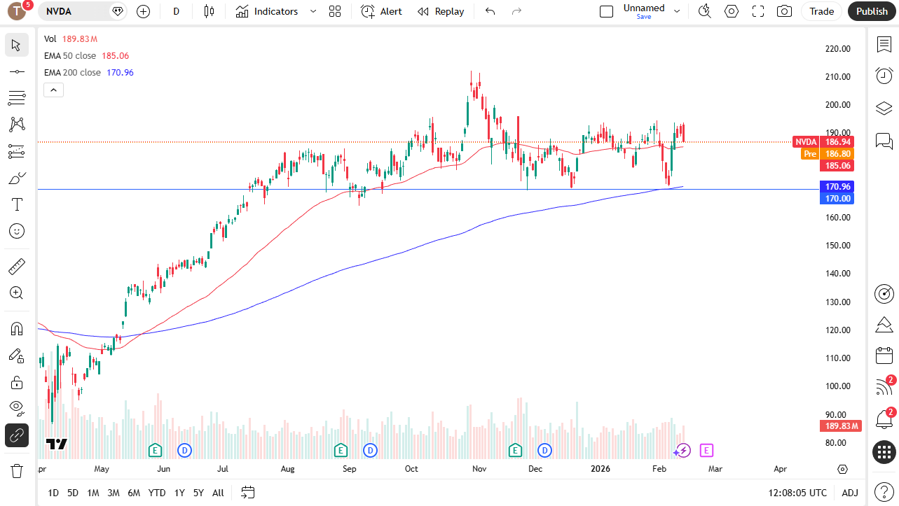 Nvidia daily candlestick chart.