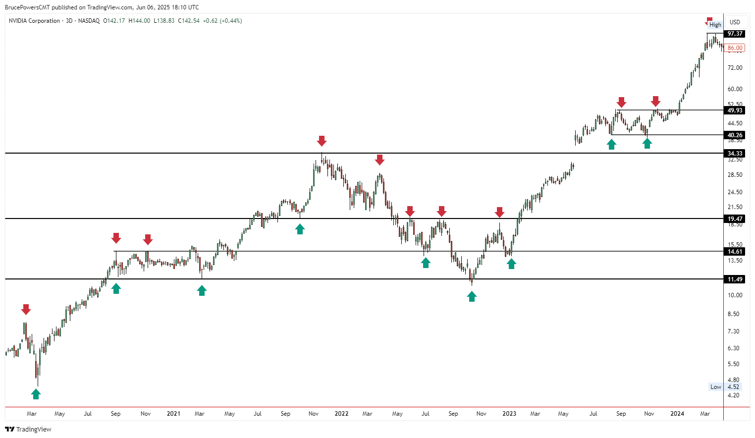 Grafico NVDA a 3 giorni: livelli statici di supporto e resistenza con inversione di ruolo visibile in zone chiave di prezzo.