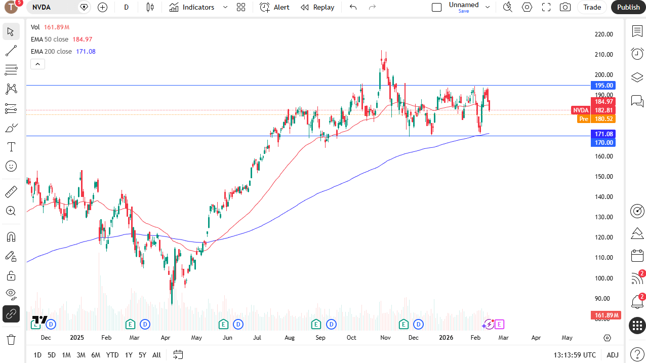 Nvidia daily candlestick chart.