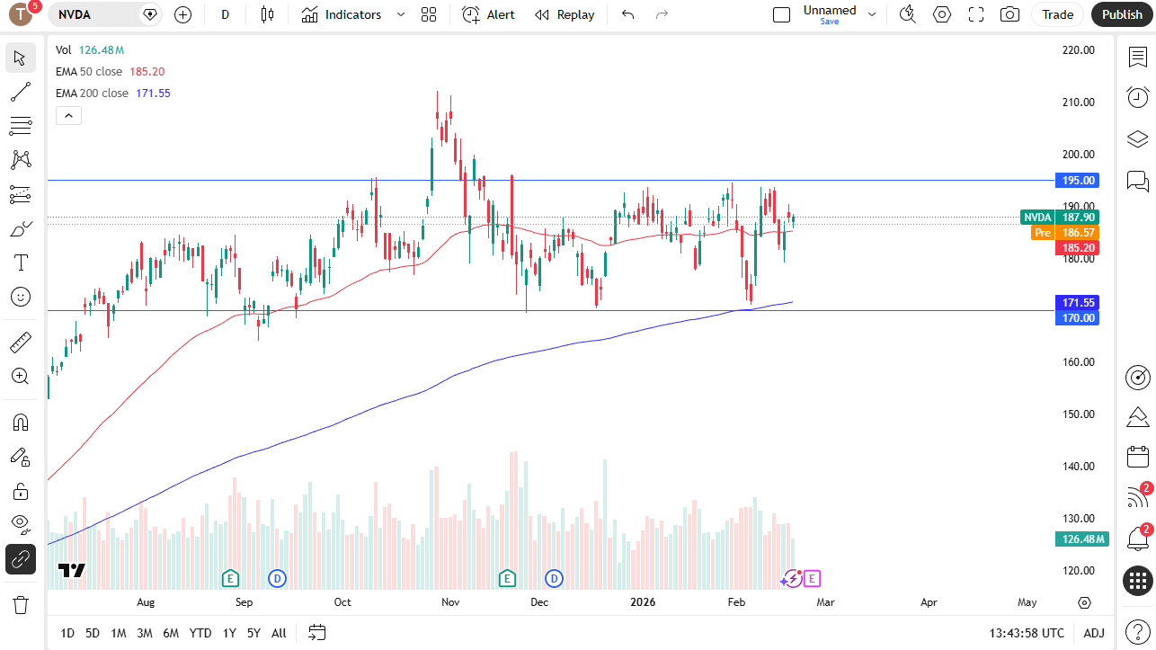Nvidia daily candlestick chart. 