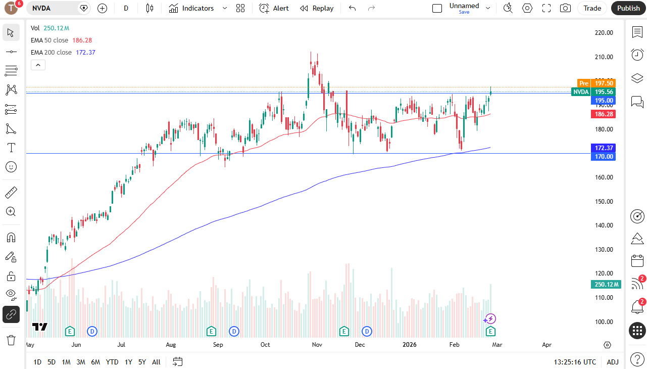 Nvidia daily candlestick chart.