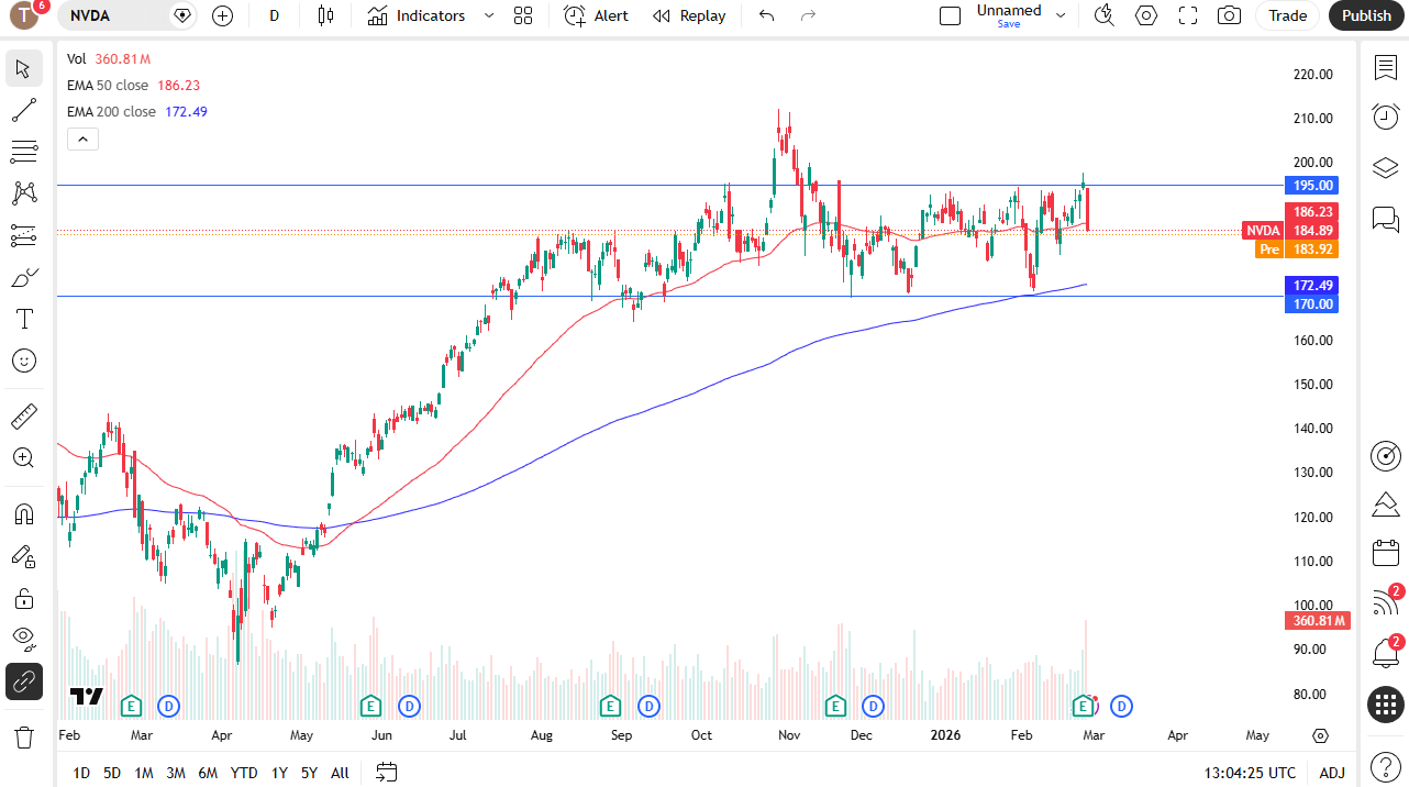 Nvidia daily candlestick chart.
