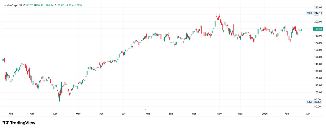 Nvidia daily candlestick chart.