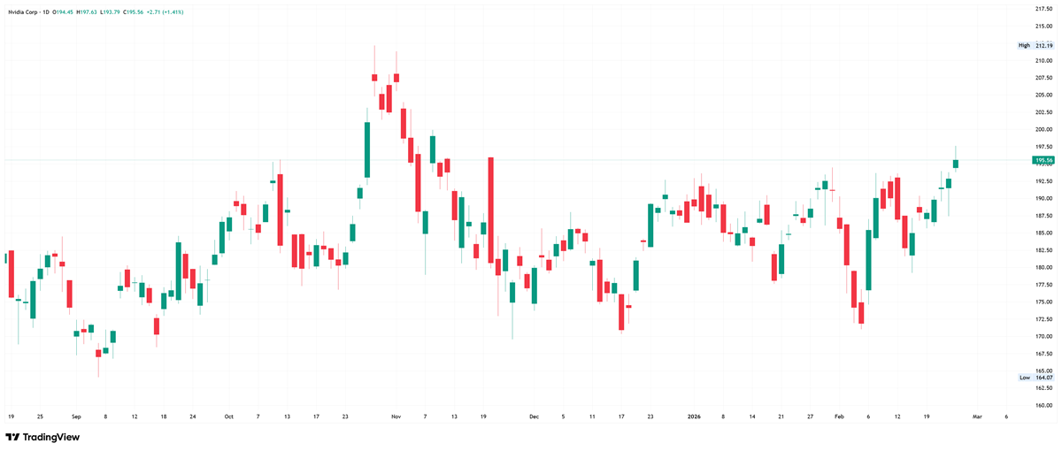 Nvidia daily candlestick chart. 
