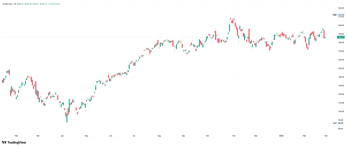 Nvidia daily candlestick chart.