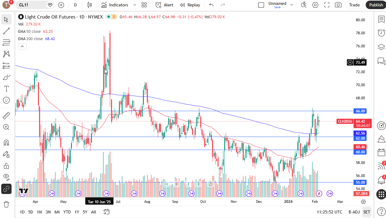 CL futures daily chart