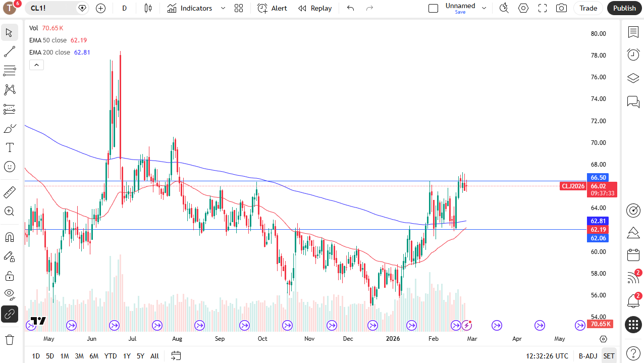 WTI daily candlestick chart.