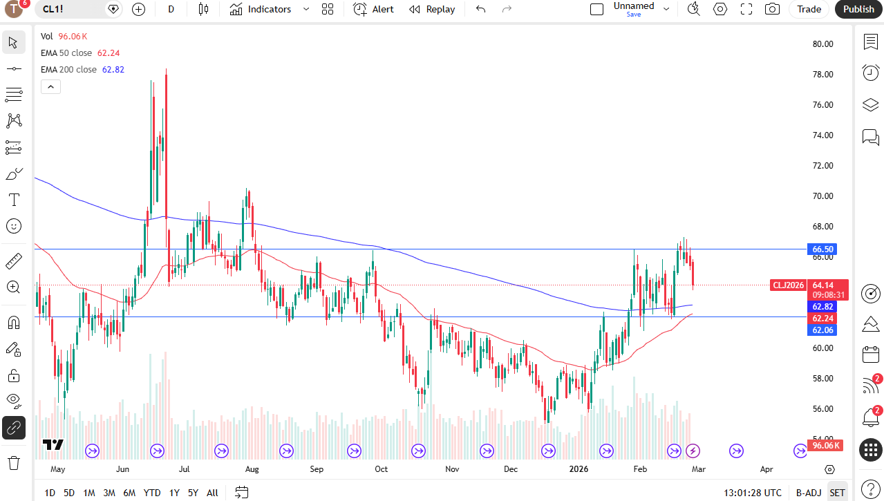 WTI daily candlestick chart.