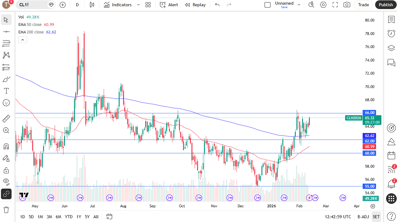 WTI daily candlestick chart.