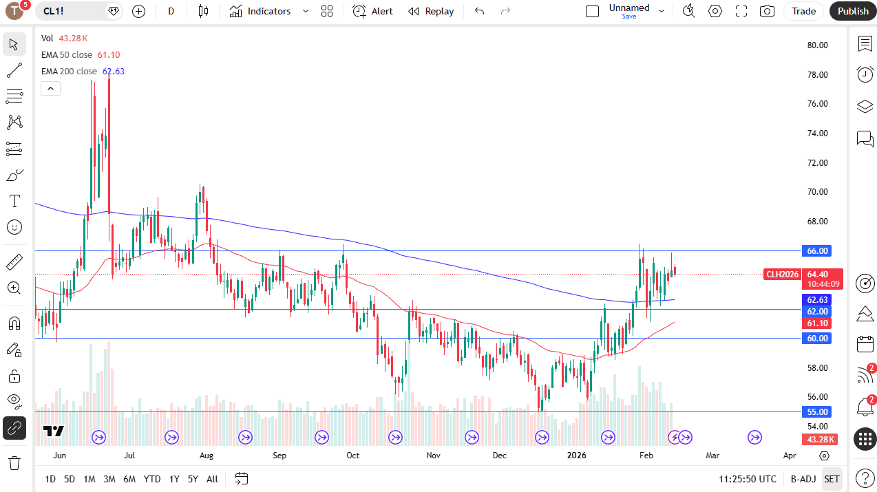 WTI daily candlestick chart.