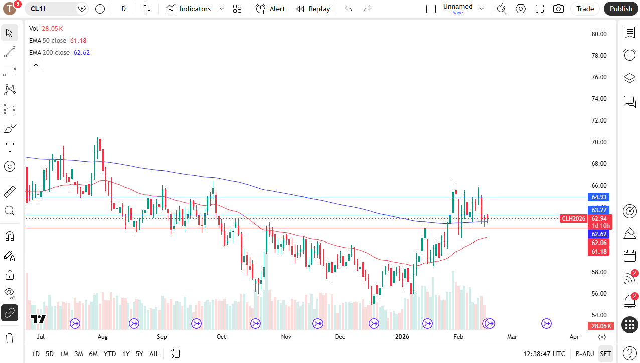 WTI daily candlestick chart.