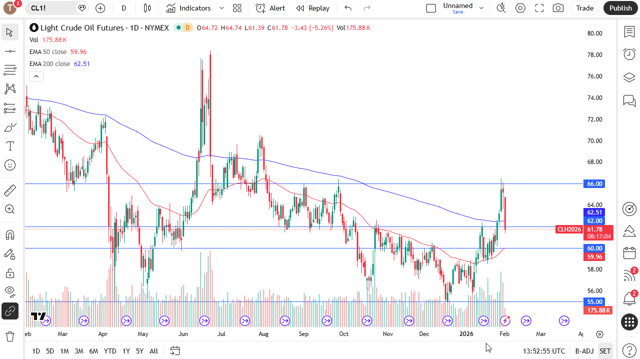 WTI crude oil daily chart.