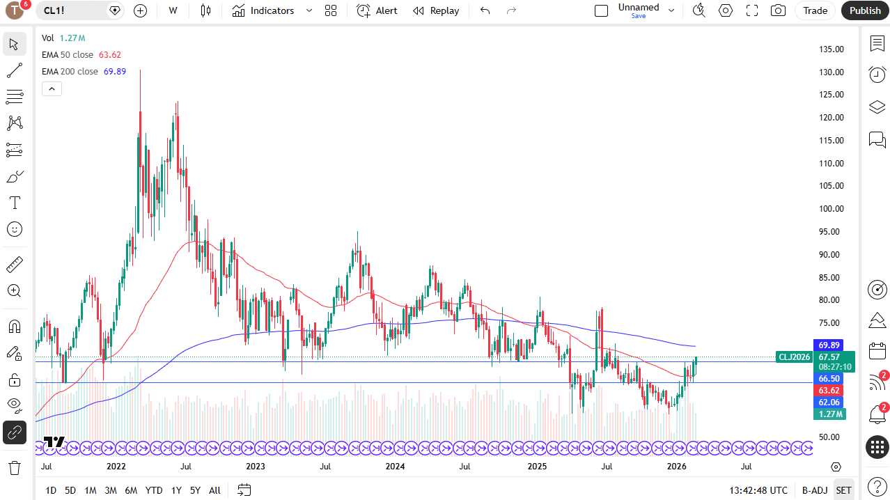 WTI crude oil weekly candlestick chart.