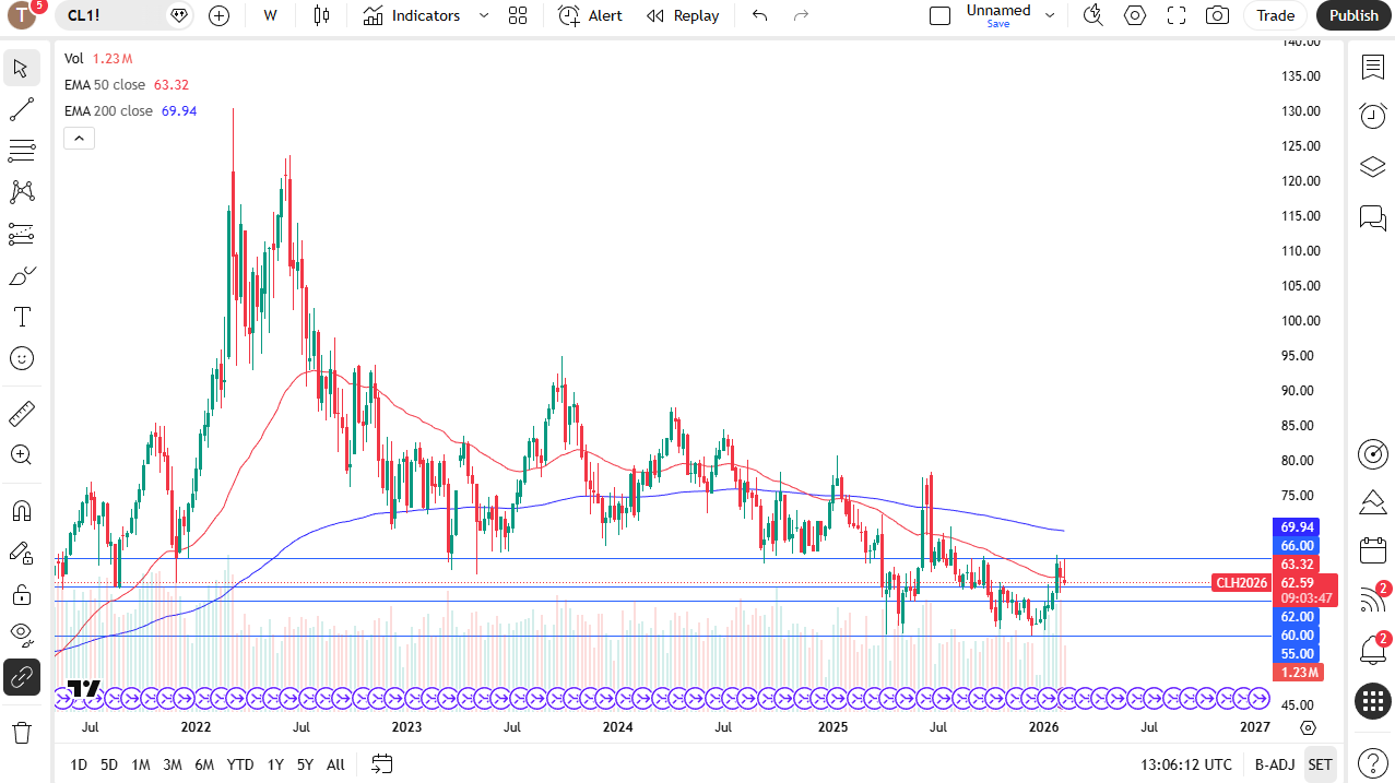 WTI weekly candlestick chart.