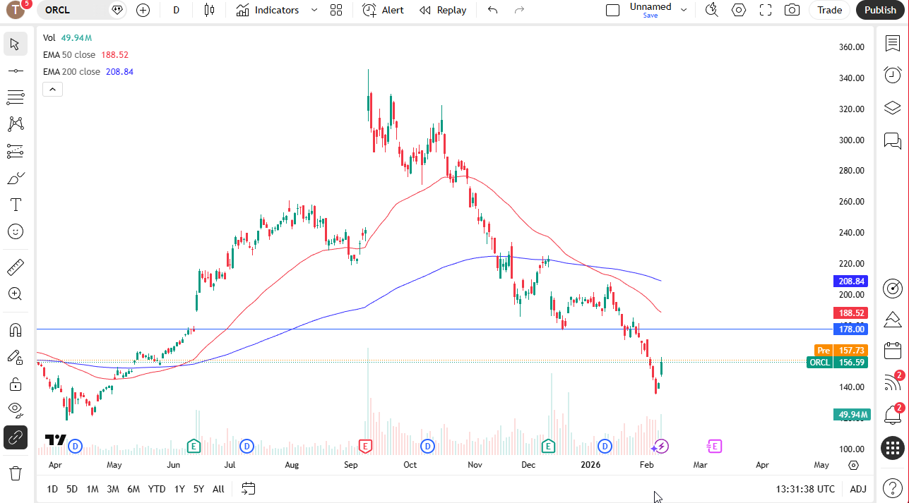 Oracle daily candlestick chart.