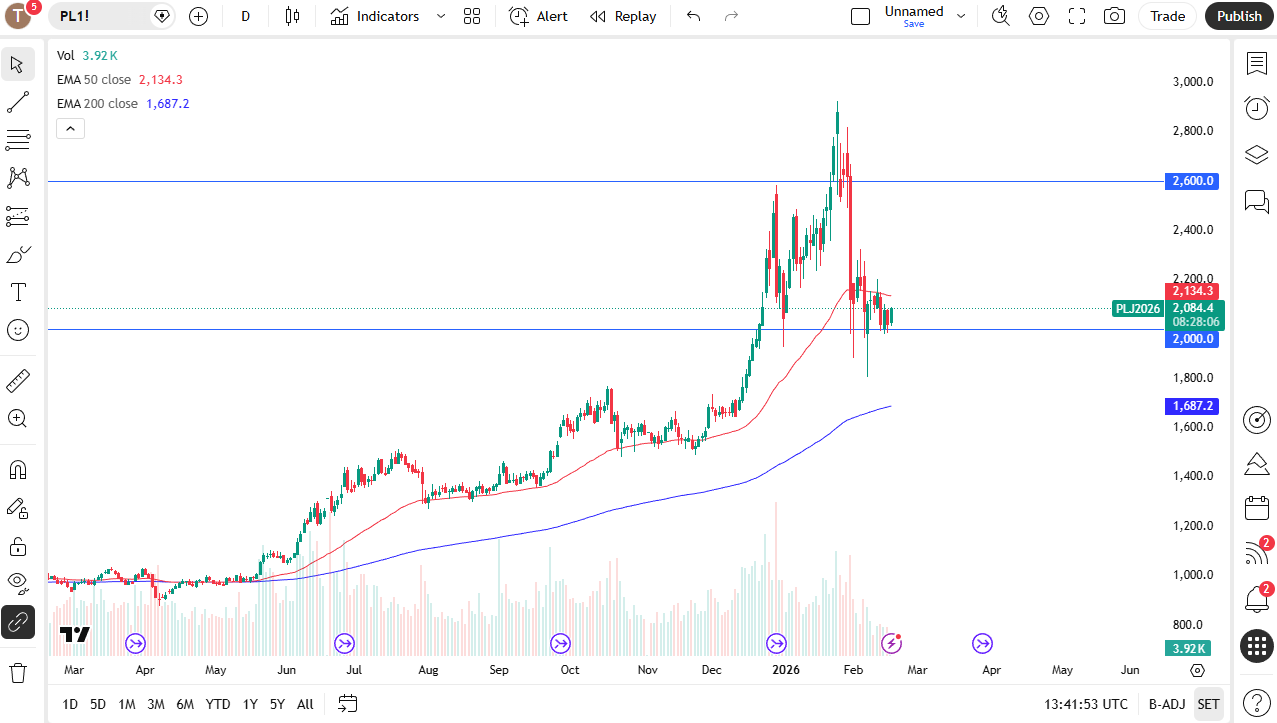 Platinum daily candlestick chart.