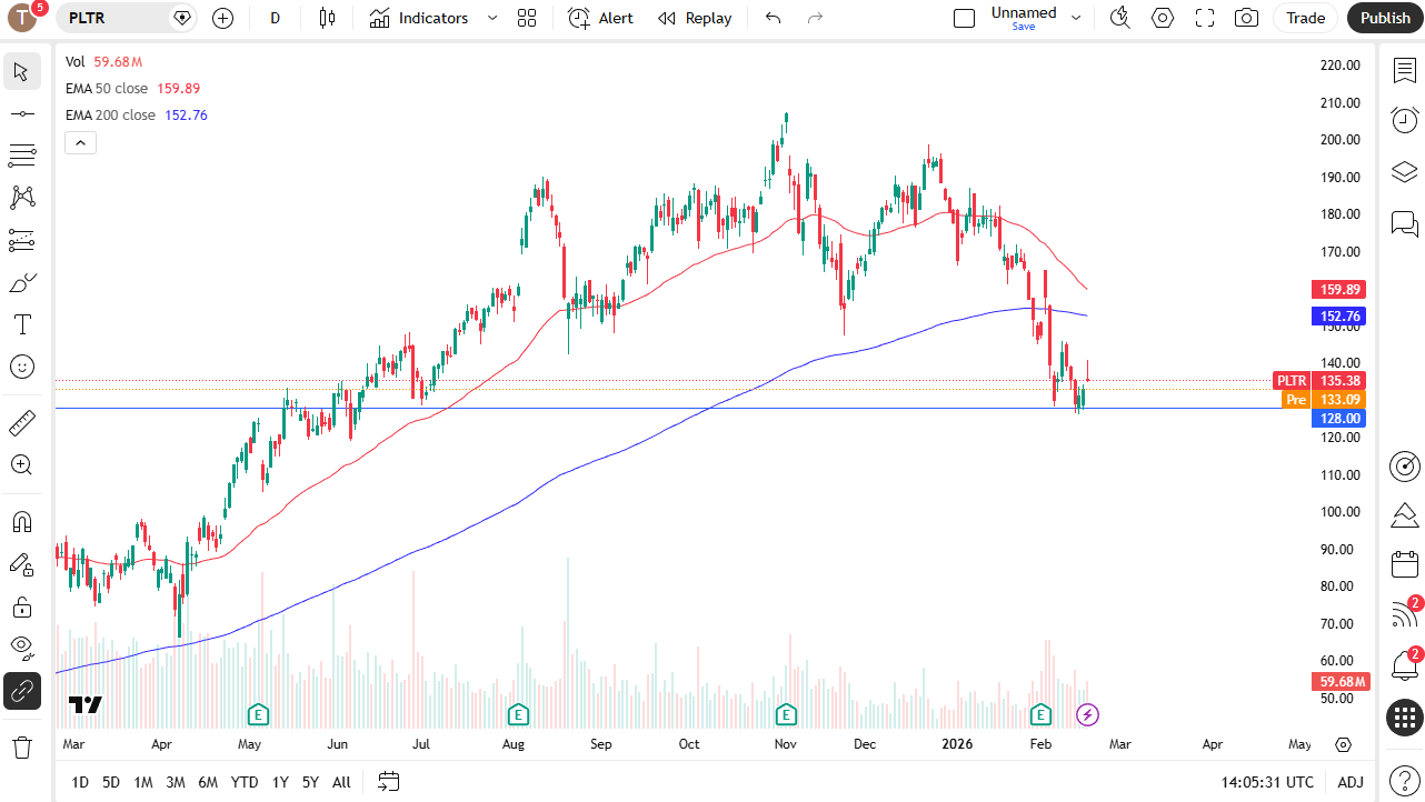 Palantir daily candlestick chart.