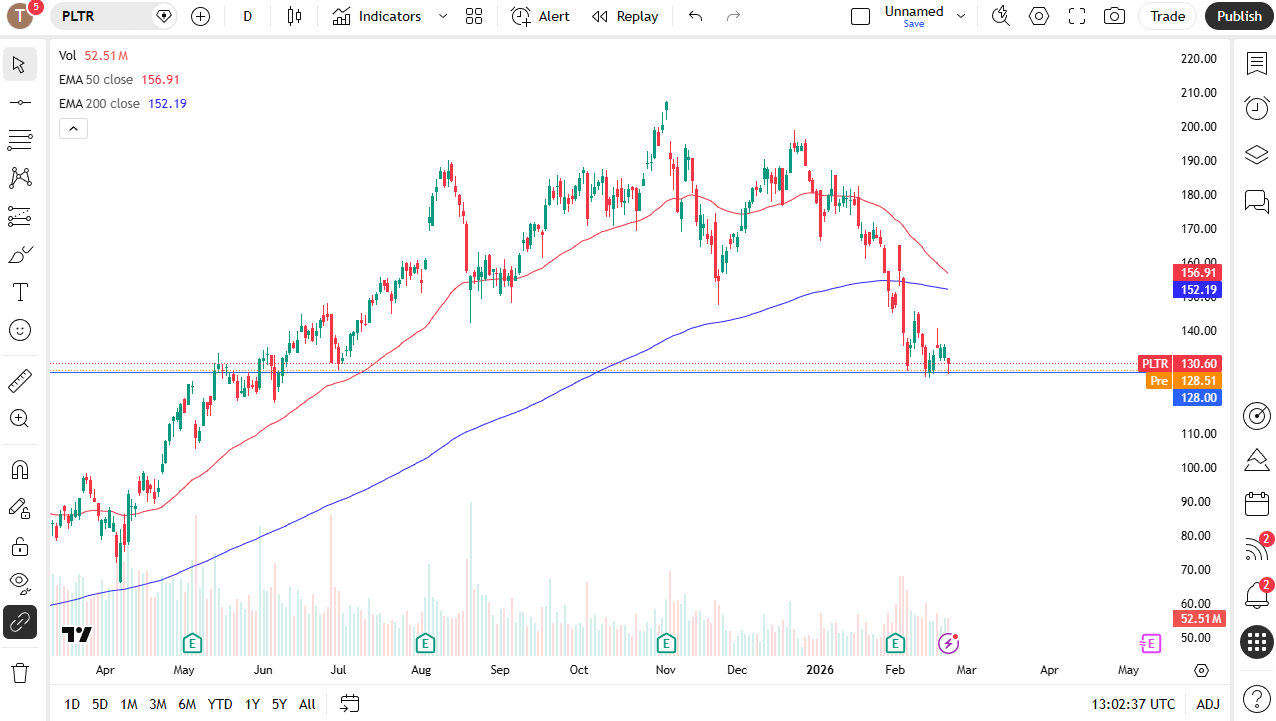 Palantir daily candlestick chart. 