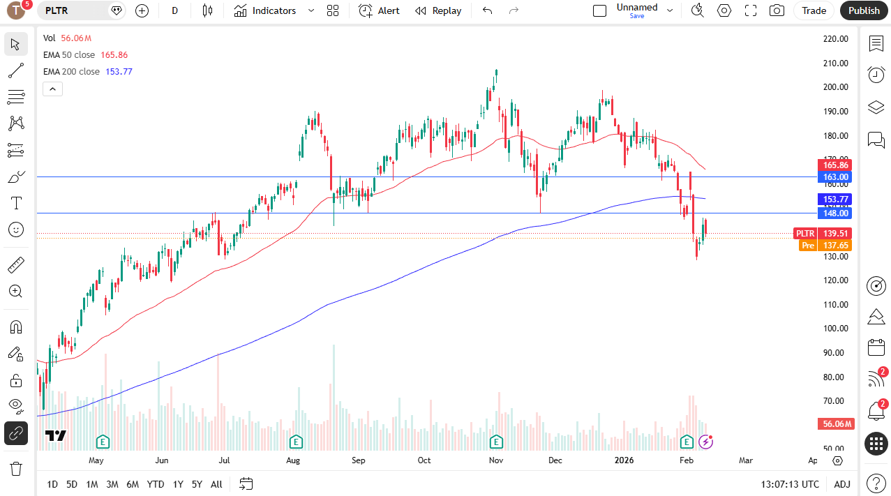 Palantir daily candlestick chart.