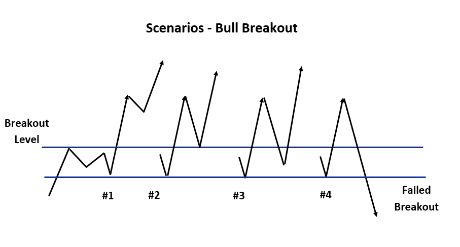 Scenari post-breakout: dalla continuazione pulita dell'uptrend al completo fallimento verso il basso.