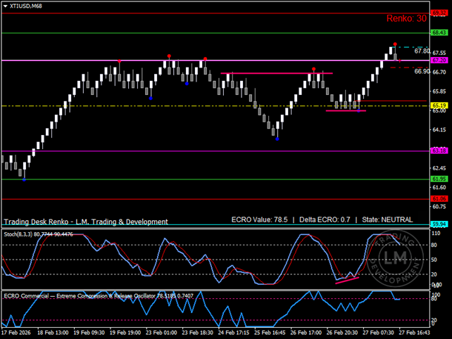 WTI crude oil Renko chart (XTIUSD M68) highlighting resistance at $67.20, support around $65.19, and elevated momentum oscillators suggesting consolidation before potential breakout.