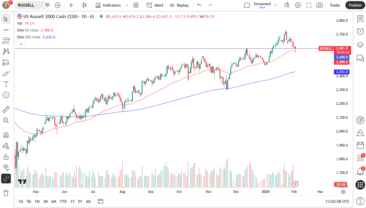 Russell 200 index daily chart.