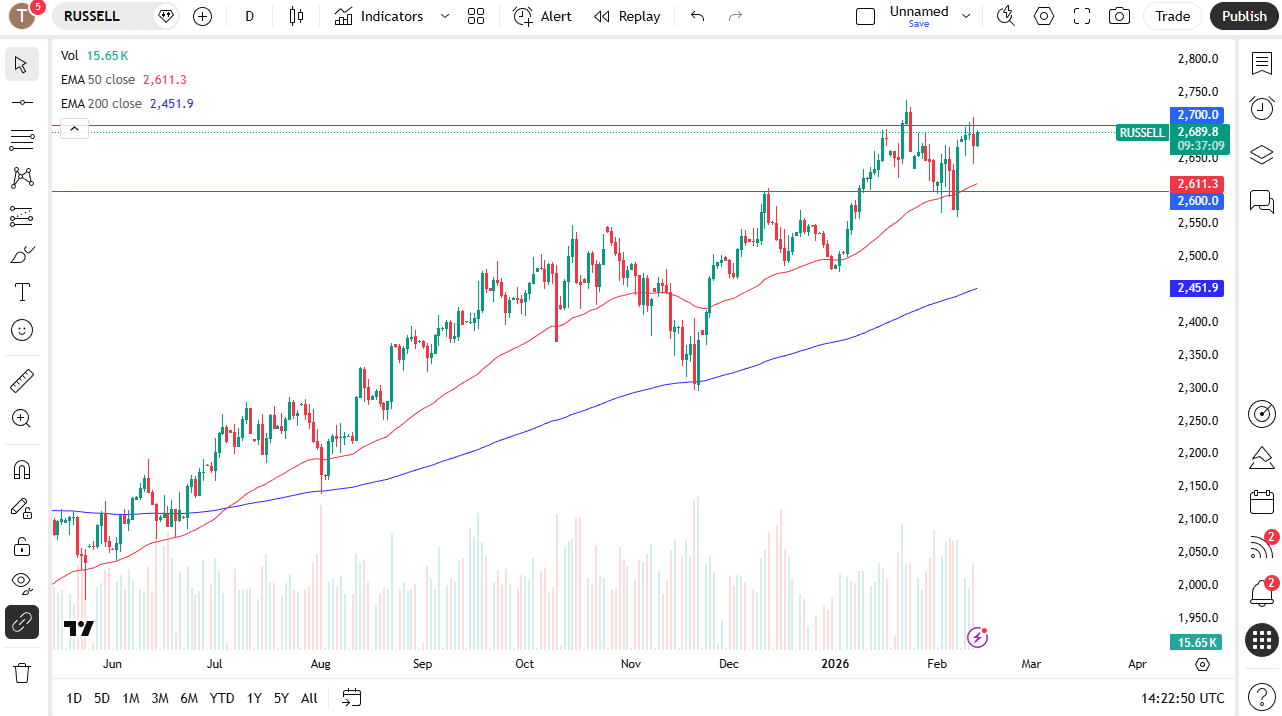 Russell 2000 daily candlestick chart.